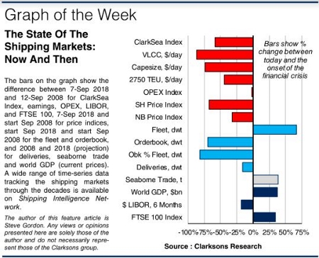 Graph of the week Clarksons Research